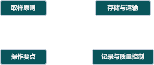 蛋白组学样本取样